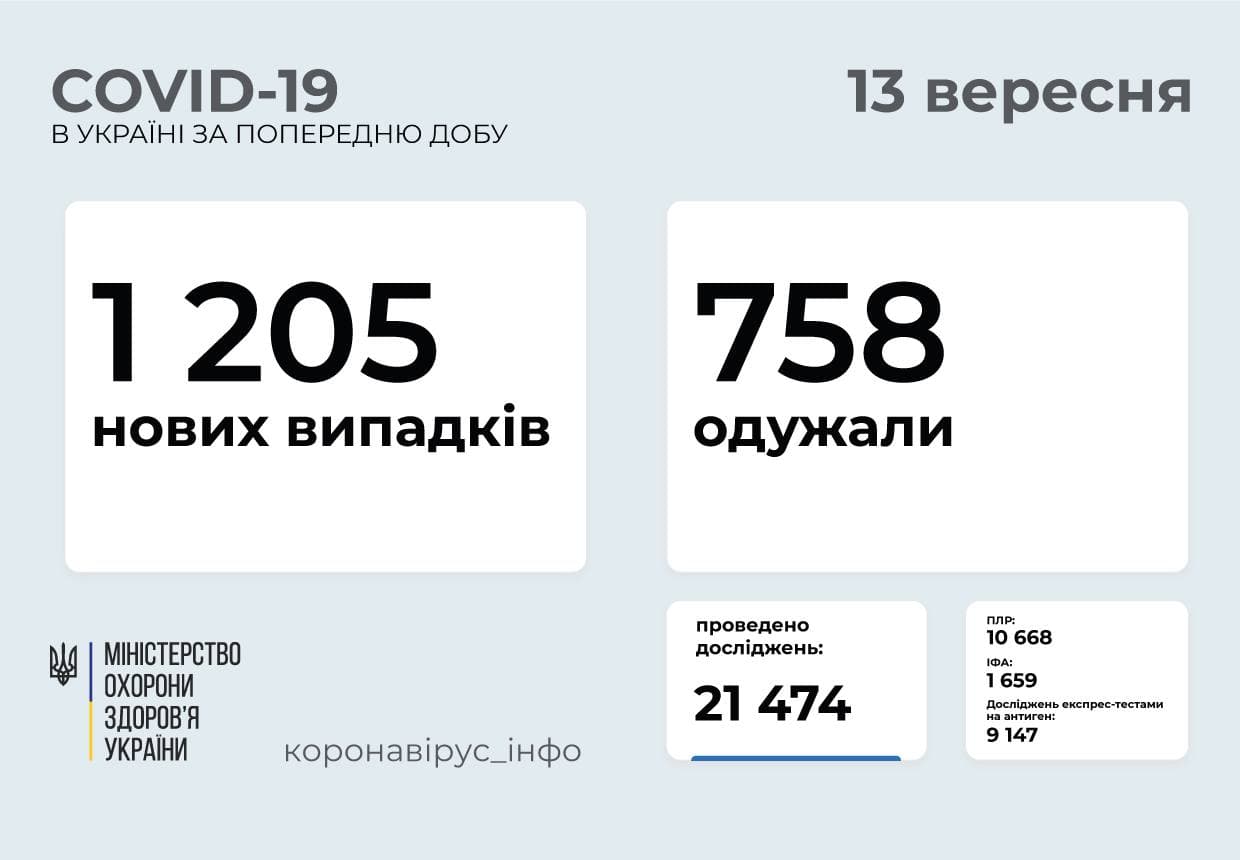 1 205  нових випадків  COVID-19  зафіксовано в Україні
